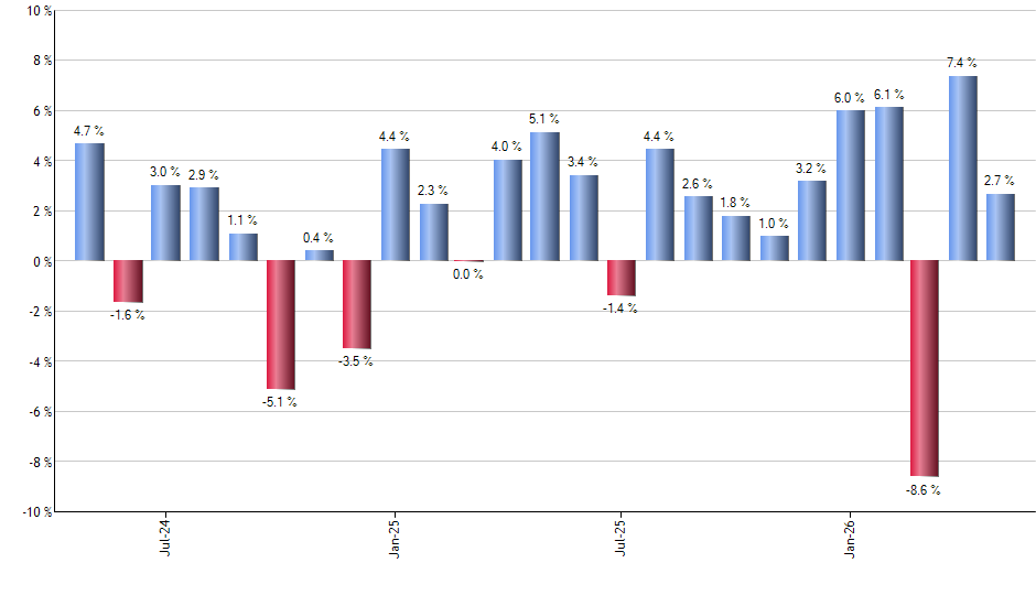PUI monthly returns chart