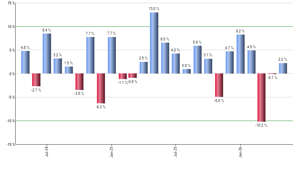 FELG monthly returns chart