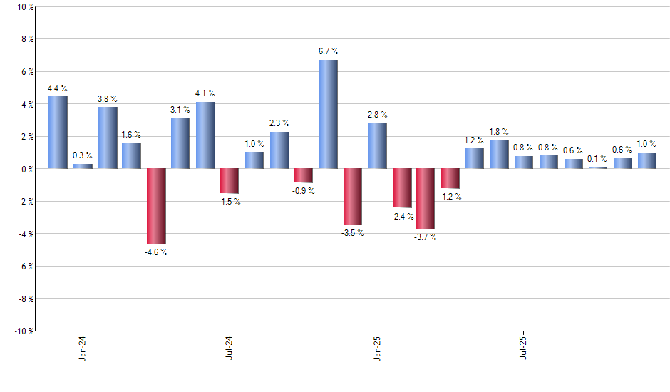 TBX monthly returns chart