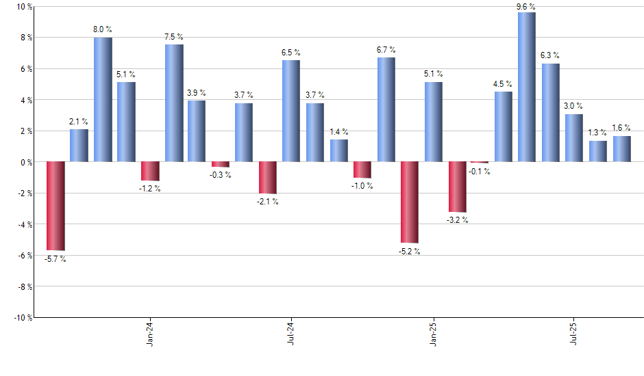 DRIV monthly returns chart
