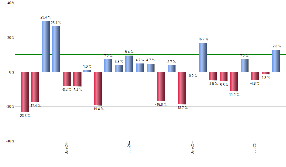 LTPZ monthly returns chart