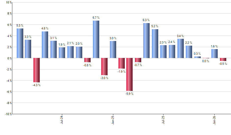 EDIV monthly returns chart