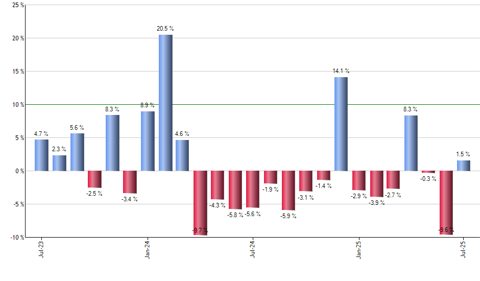 XMLV monthly returns chart