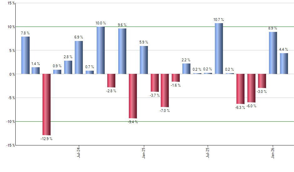 TDVG monthly returns chart