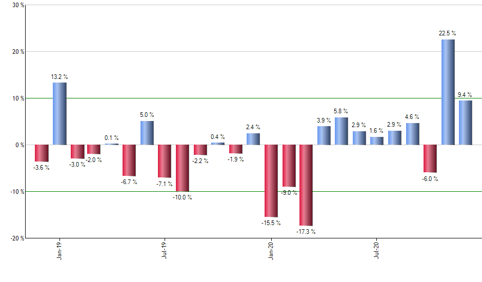 SCHG monthly returns chart