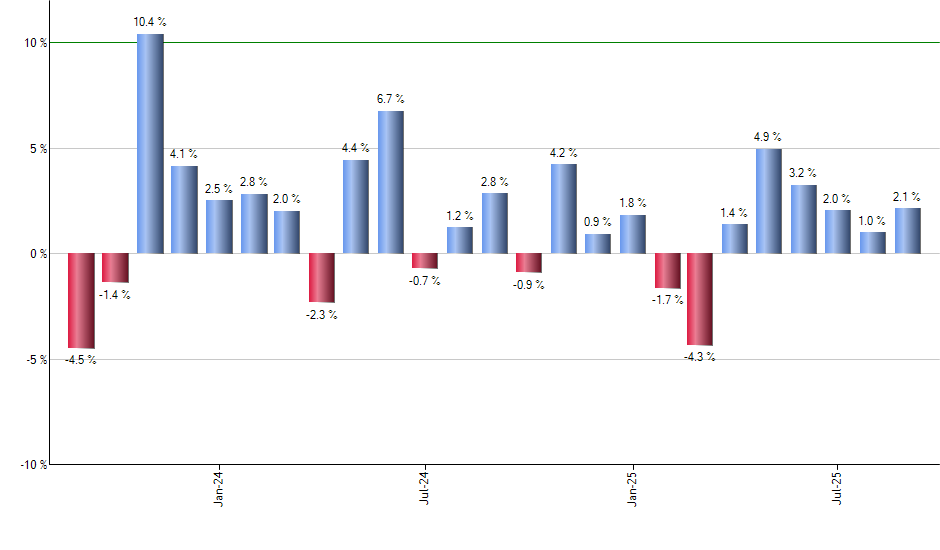 GILD monthly returns chart