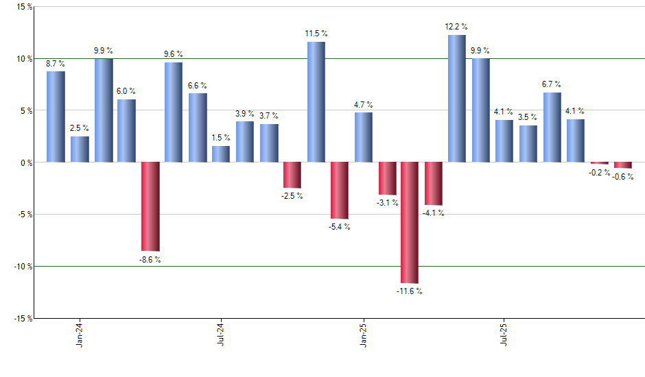 FQAL monthly returns chart