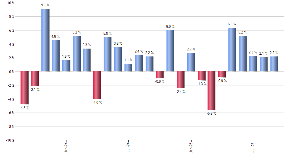 FPE monthly returns chart