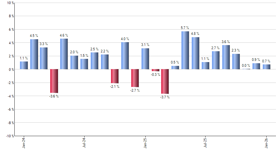 FENY monthly returns chart