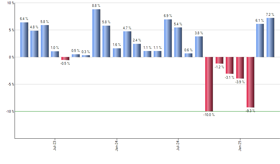 FYX monthly returns chart