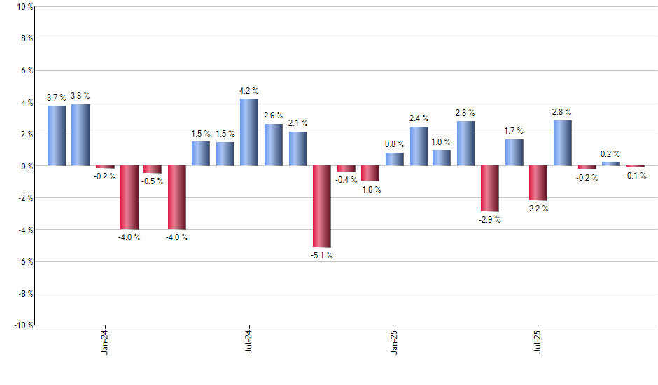 EET monthly returns chart