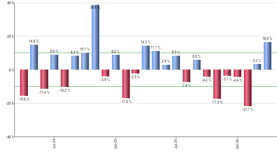VOO monthly returns chart
