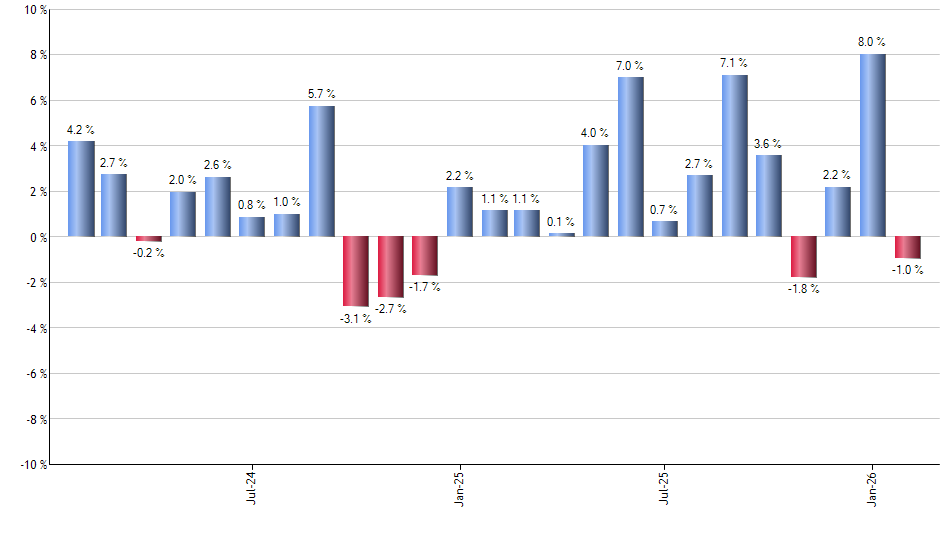 FREL monthly returns chart