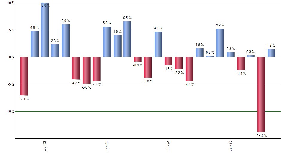 VGLT monthly returns chart