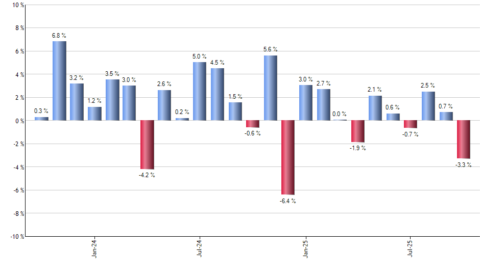 GSBD monthly returns chart