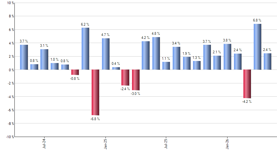 AVDV monthly returns chart