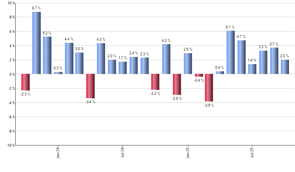 XVZ monthly returns chart
