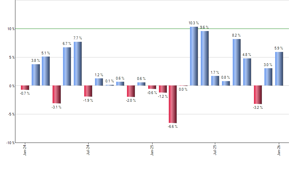DIS monthly returns chart