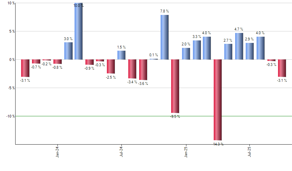EWX monthly returns chart