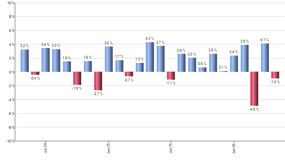XME monthly returns chart