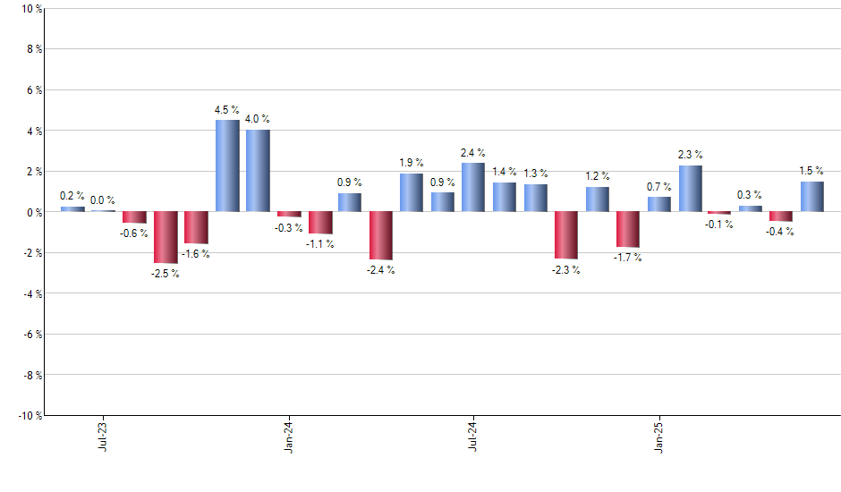 SPAB monthly returns chart