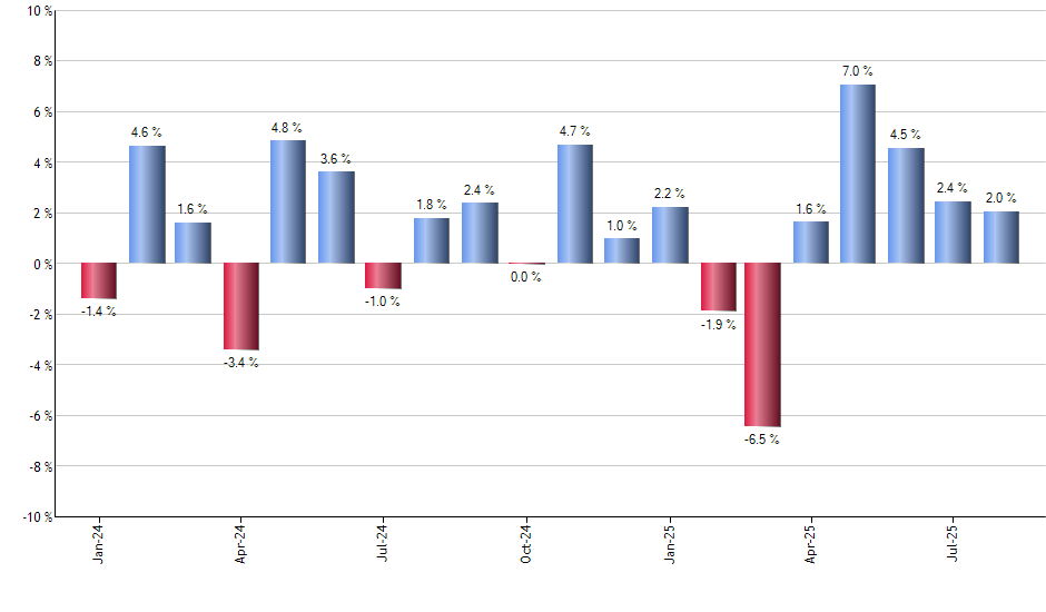 BOND monthly returns chart