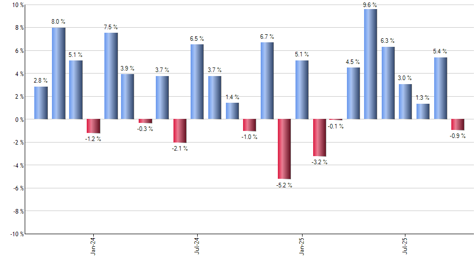VMW monthly returns chart