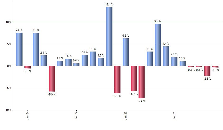 XHB monthly returns chart