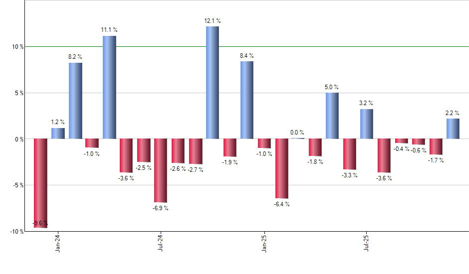 SGOV monthly returns chart