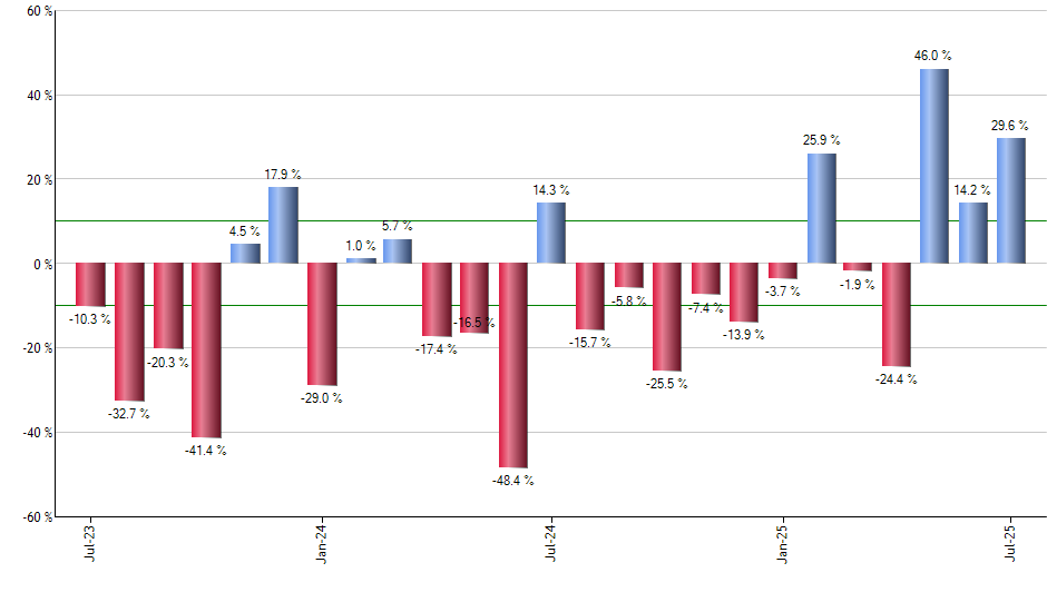 BULZ monthly returns chart