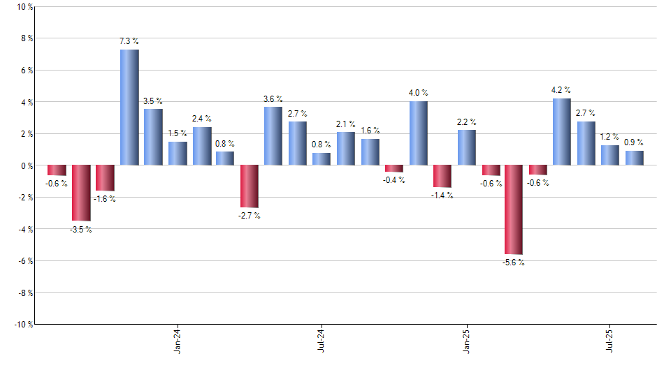 VCLT monthly returns chart