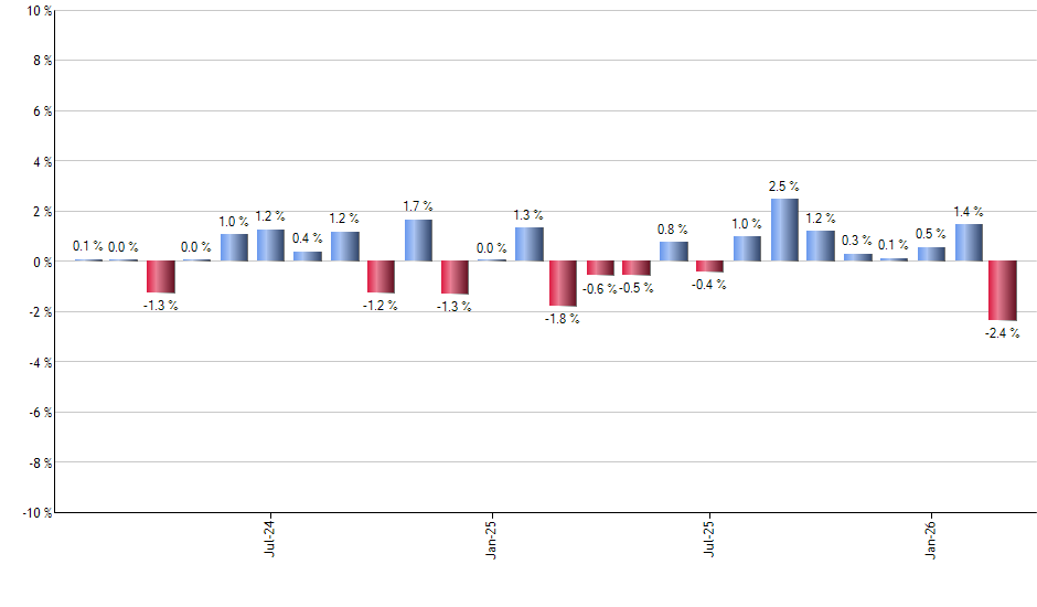 VNM monthly returns chart