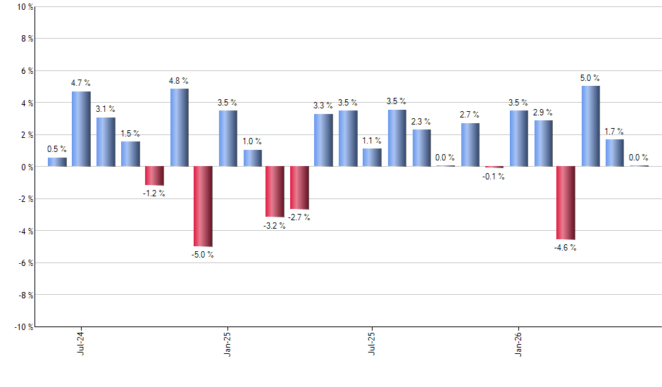 TDVI monthly returns chart