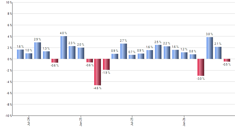 BBRE monthly returns chart