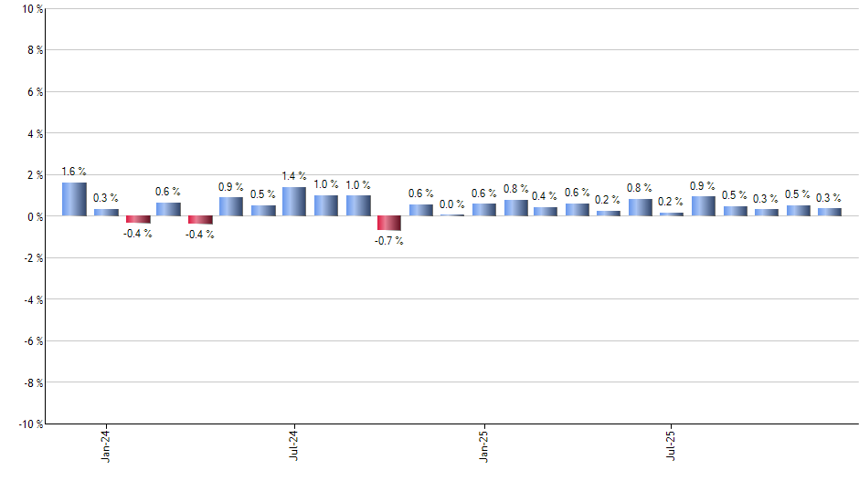 VNLA monthly returns chart
