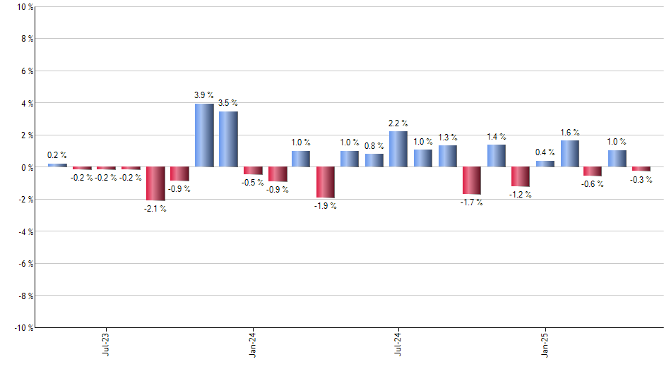 QDEF monthly returns chart