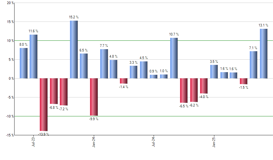 EUO monthly returns chart