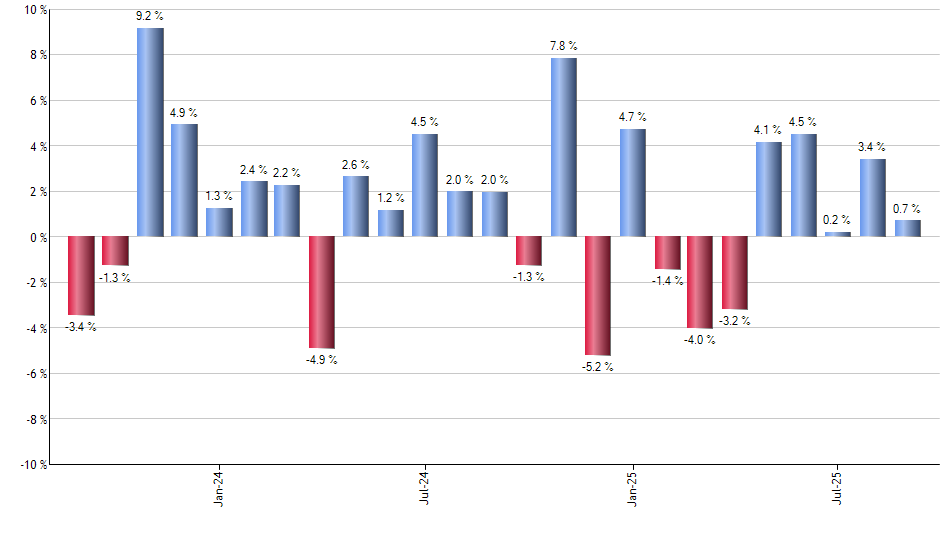 VIS monthly returns chart