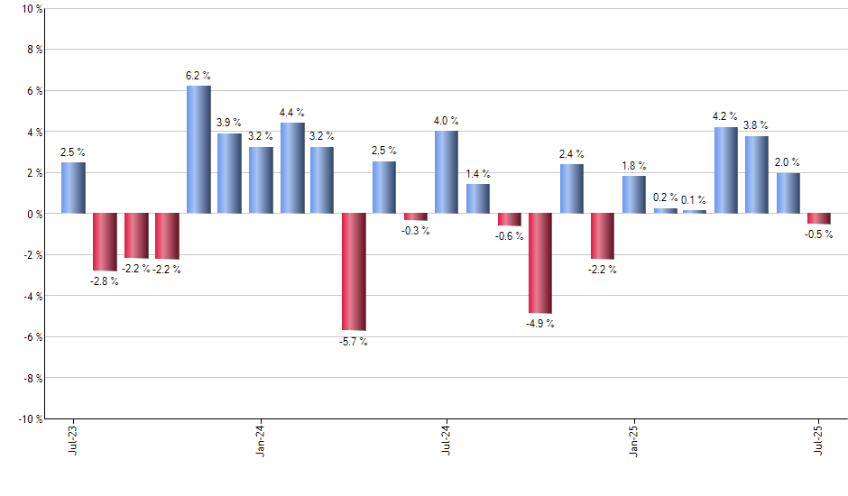 CGMU monthly returns chart