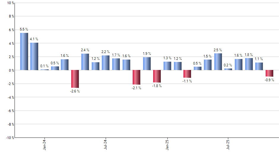 IHDG monthly returns chart