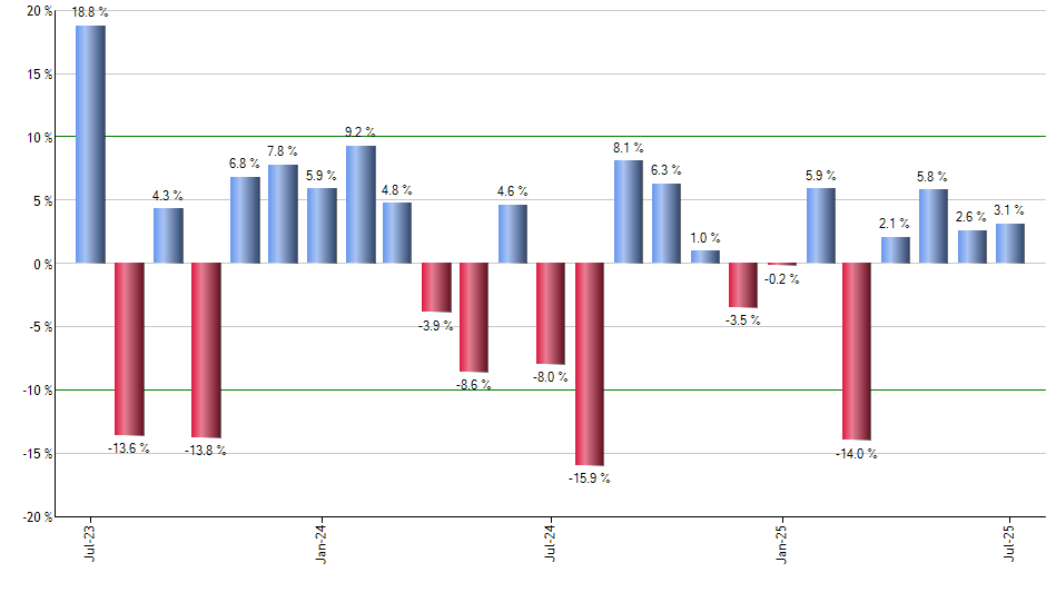 SOXL monthly returns chart