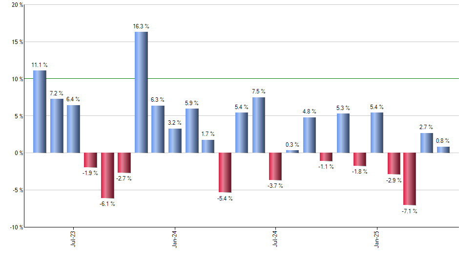 DBE monthly returns chart