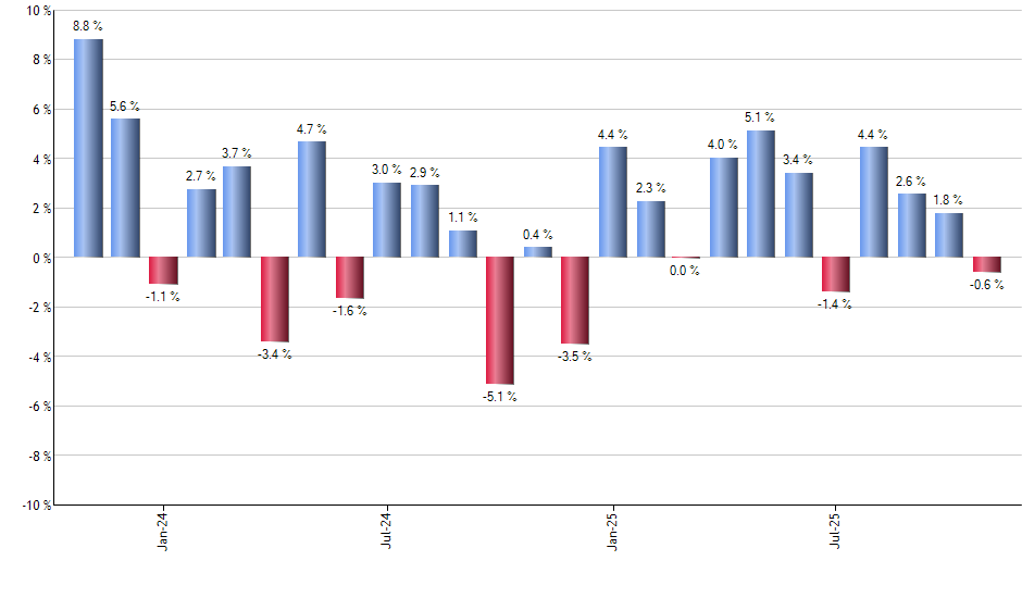 QMOM monthly returns chart