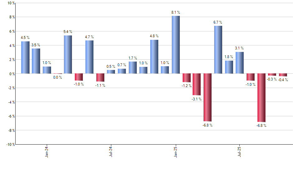 SPYM monthly returns chart
