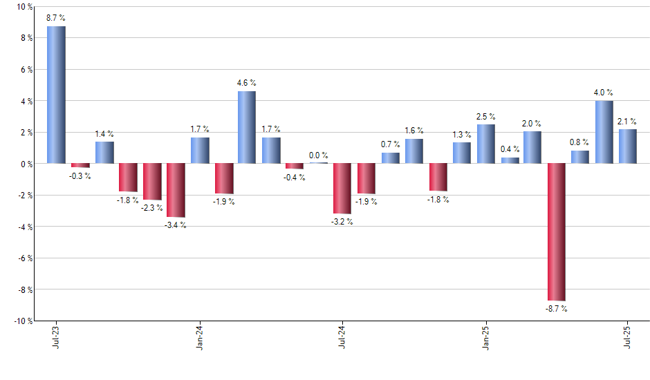 FTNT monthly returns chart