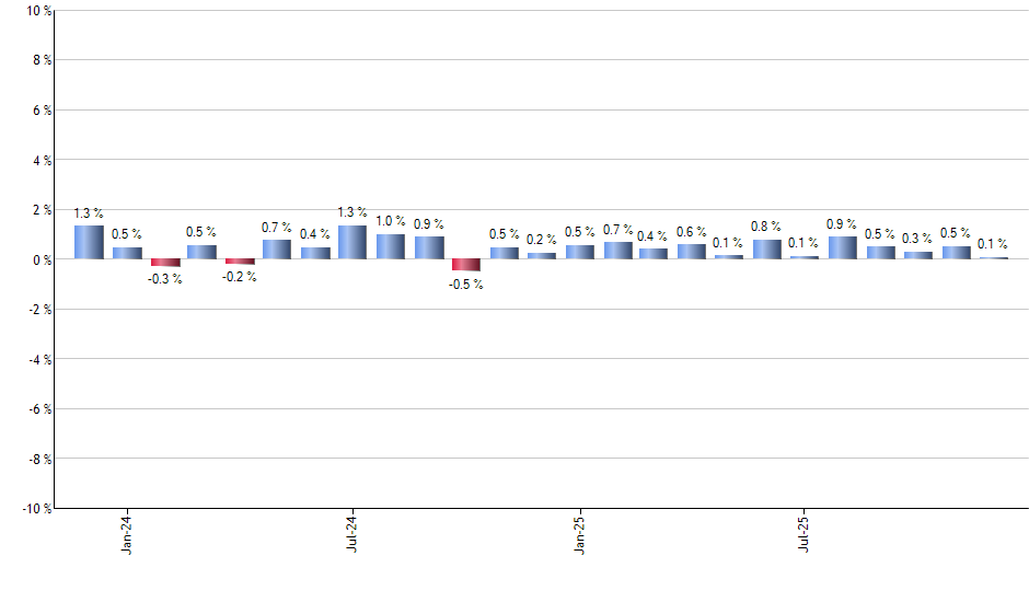 VTIP monthly returns chart