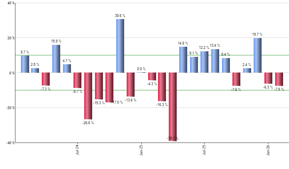 QUS monthly returns chart