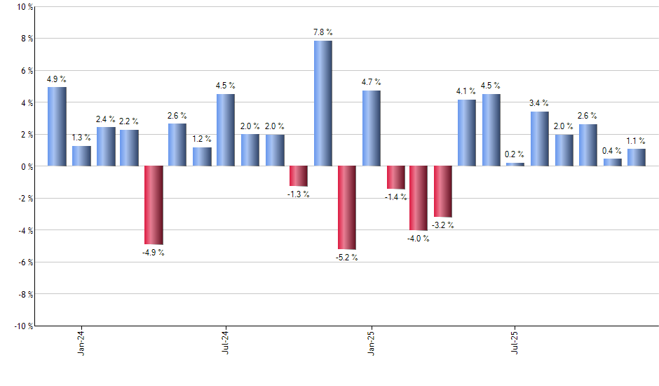SPYV monthly returns chart