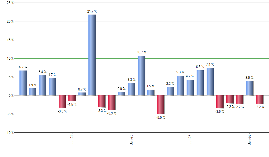 TEAM monthly returns chart