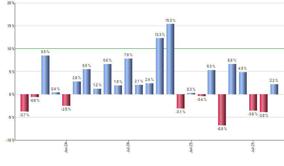 IVV monthly returns chart